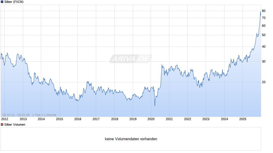 Silberpreis Chart
