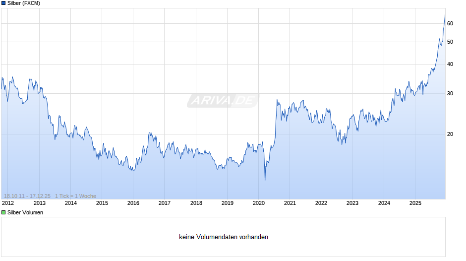 Silberpreis Chart