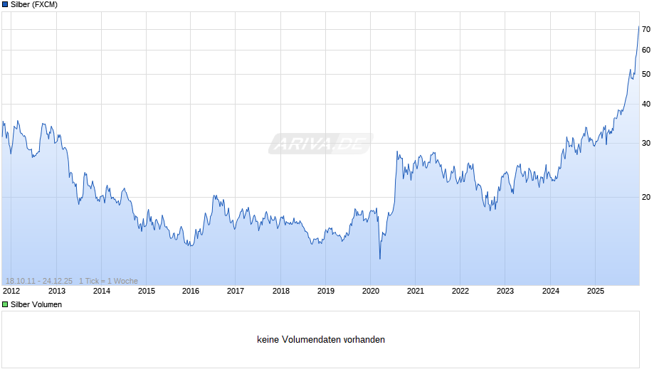 Silberpreis Chart