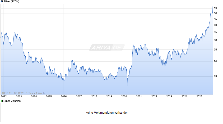 Silberpreis Chart