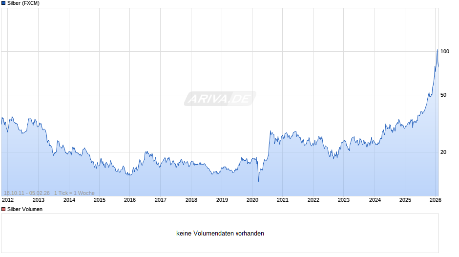 Silberpreis Chart