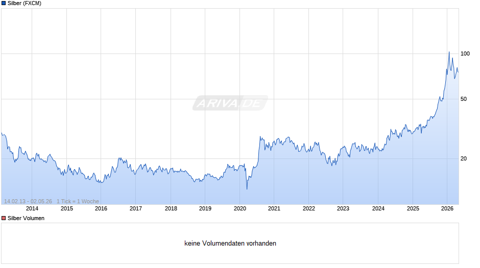 Silberpreis Chart