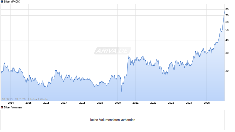 Silberpreis Chart