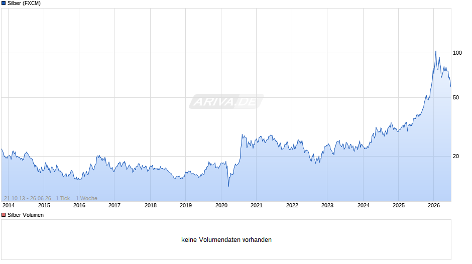 Silberpreis Chart