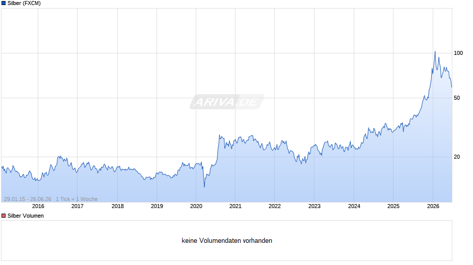 Silberpreis Chart
