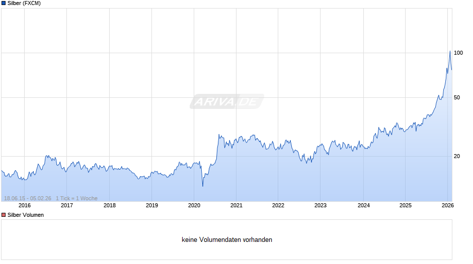Silberpreis Chart