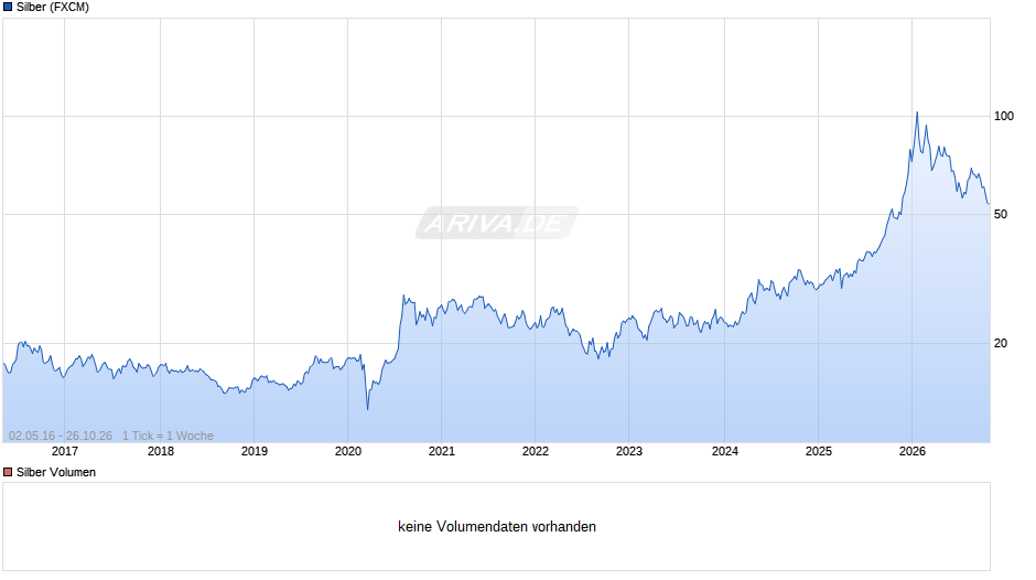 Silberpreis Chart