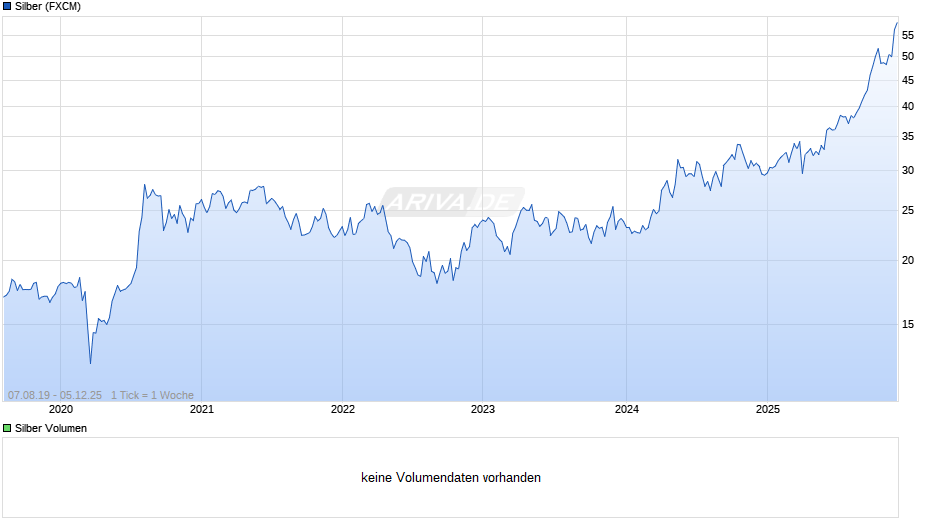Silberpreis Chart