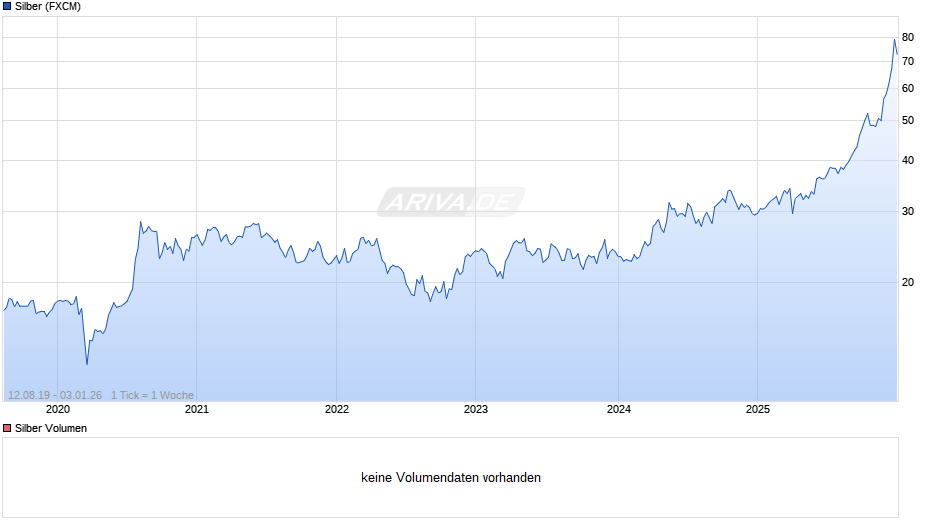 Silberpreis Chart