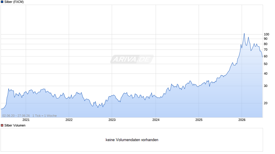Silberpreis Chart