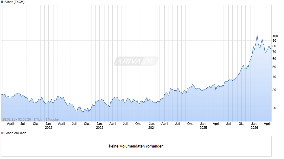 Silberpreis Chart