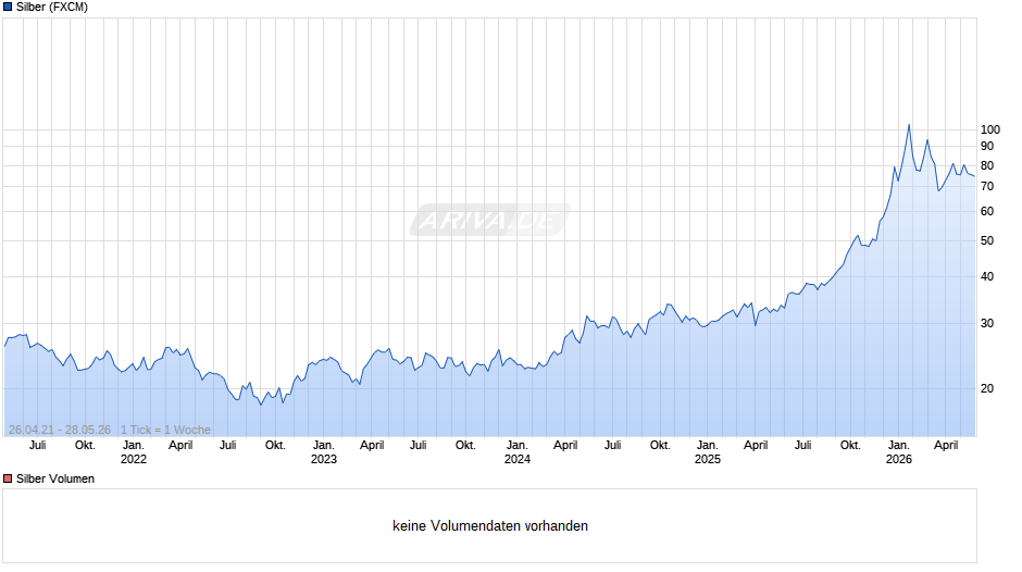 Silberpreis Chart