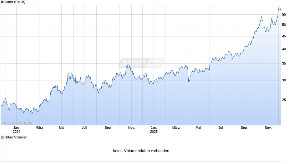Silberpreis Chart