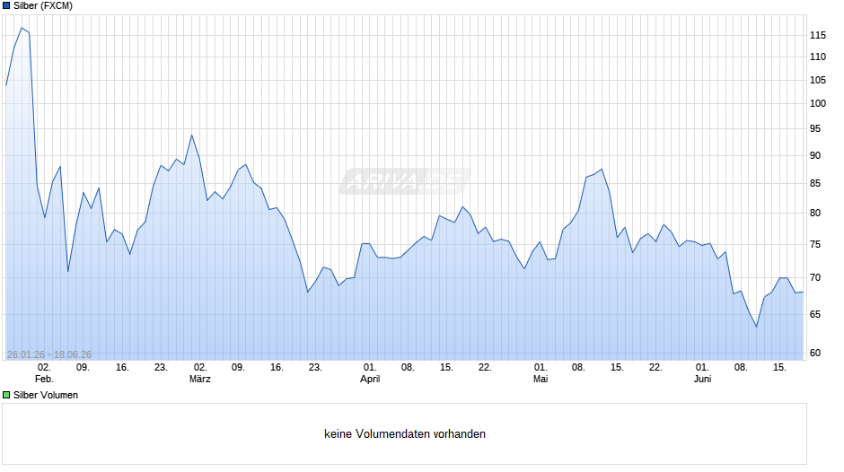 Silberpreis Chart