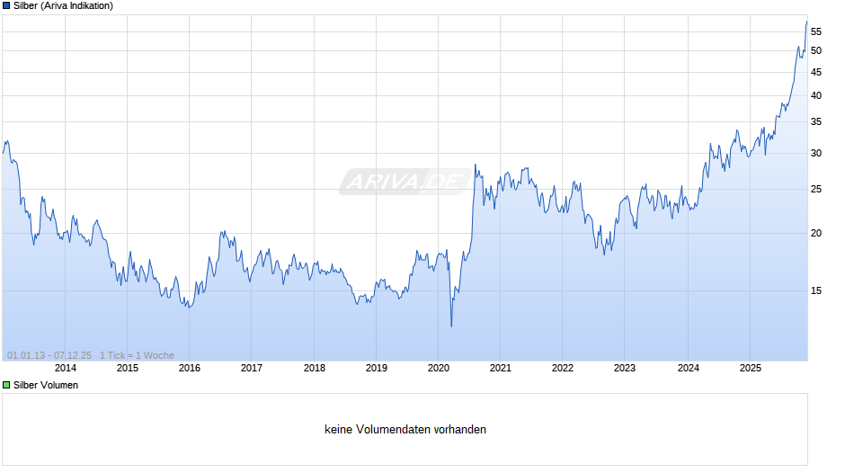 Silberpreis Chart
