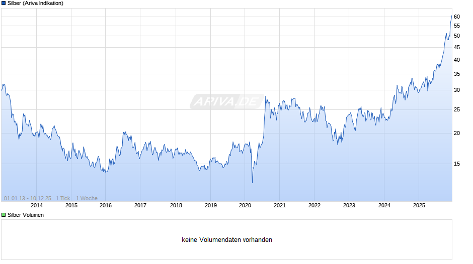 Silberpreis Chart