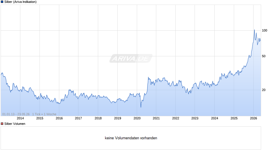 Silberpreis Chart