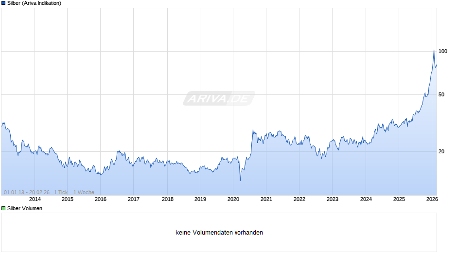 Silberpreis Chart