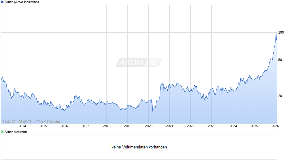Silberpreis Chart