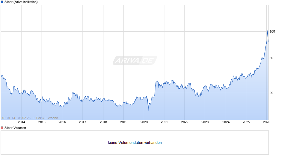 Silberpreis Chart