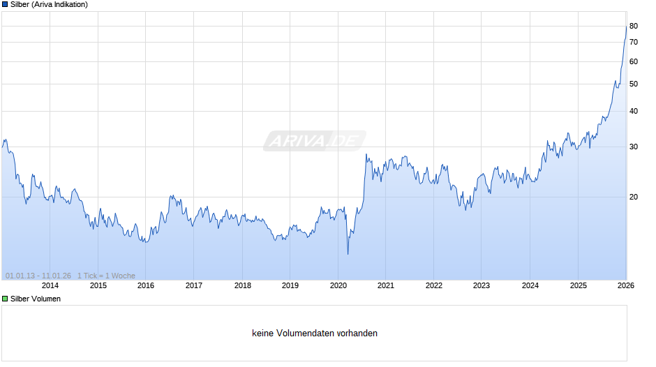Silberpreis Chart