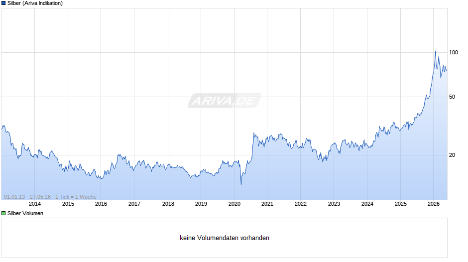 Silberpreis Chart