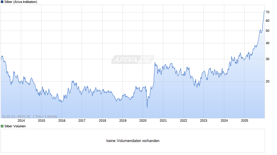 Silberpreis Chart