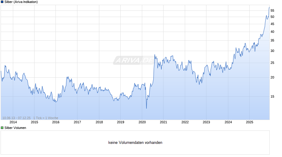 Silberpreis Chart