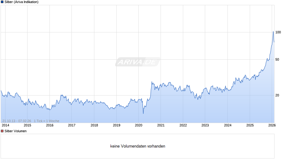 Silberpreis Chart