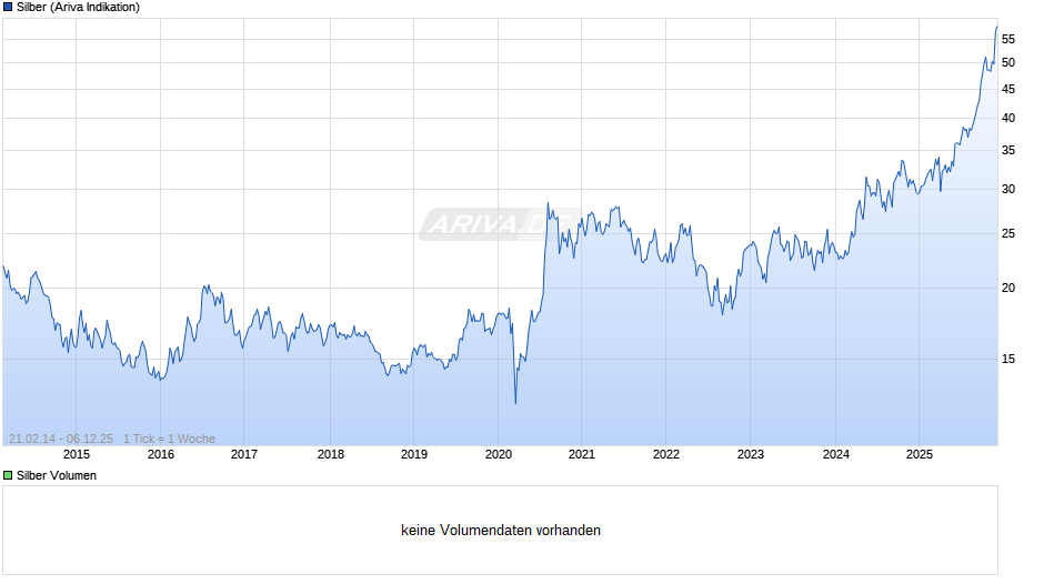 Silberpreis Chart