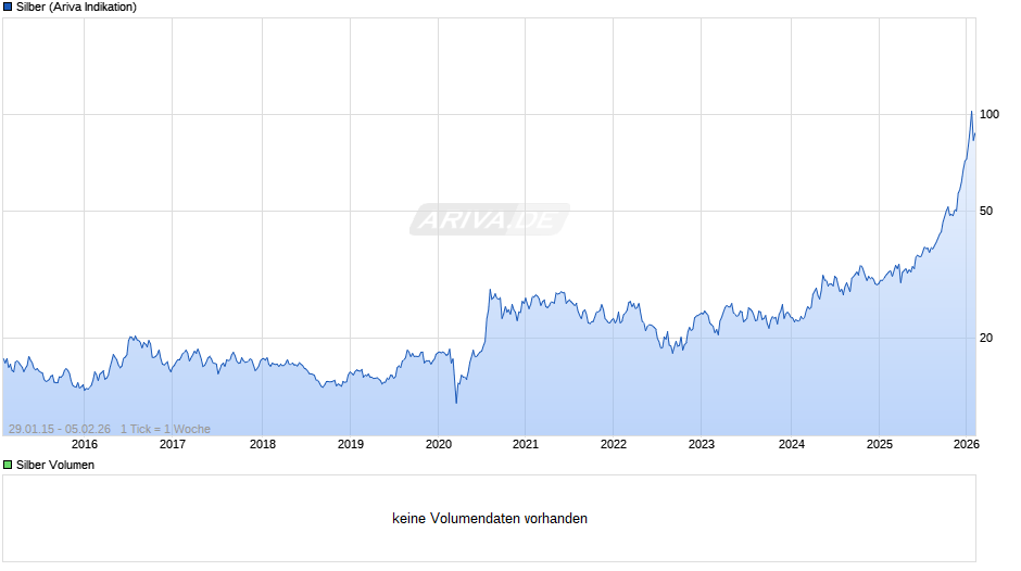 Silberpreis Chart