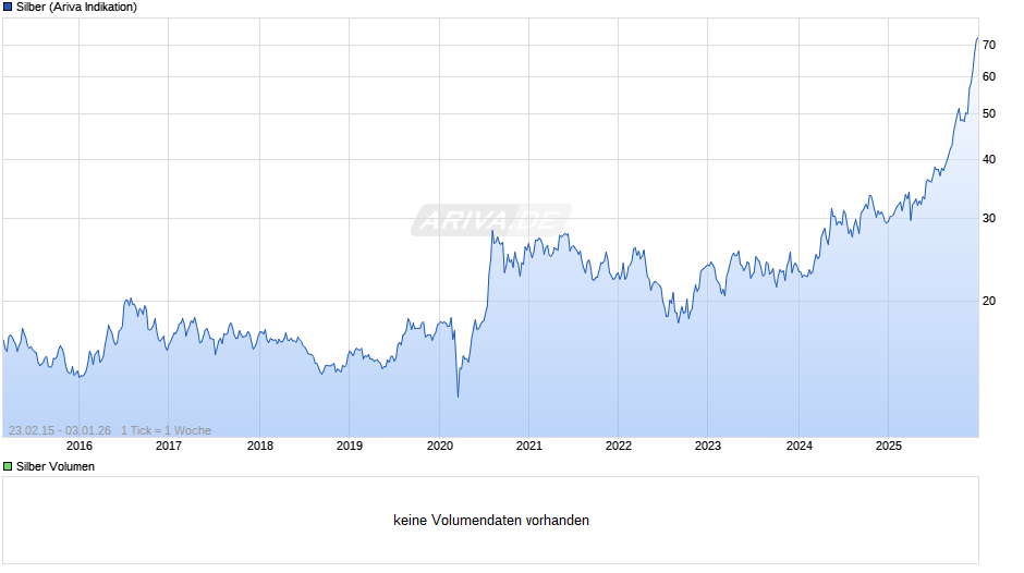 Silberpreis Chart