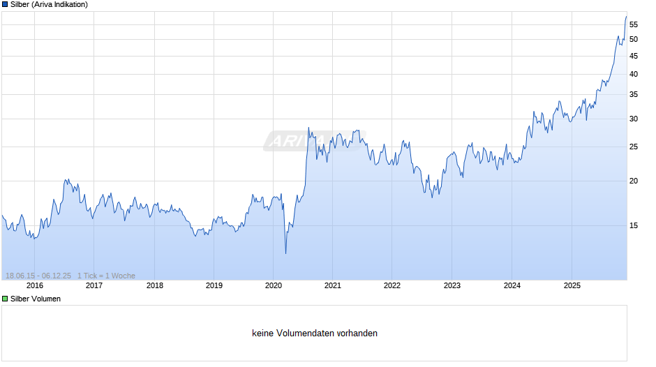 Silberpreis Chart