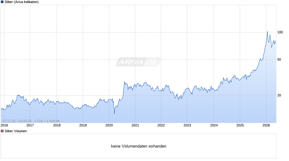 Silberpreis Chart