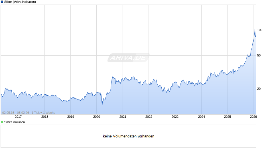 Silberpreis Chart