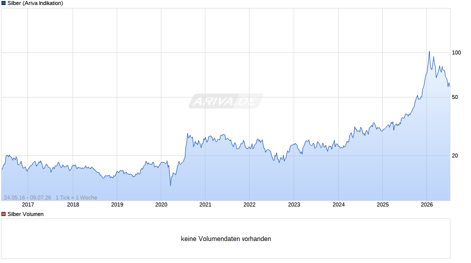 Silberpreis Chart