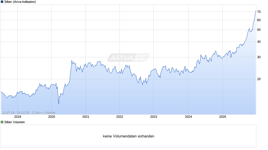 Silberpreis Chart