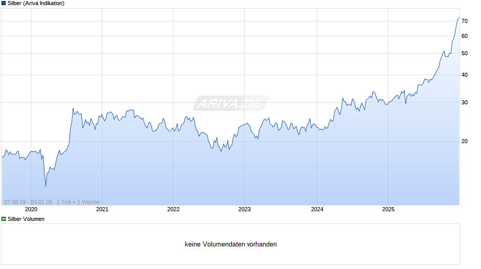 Silberpreis Chart