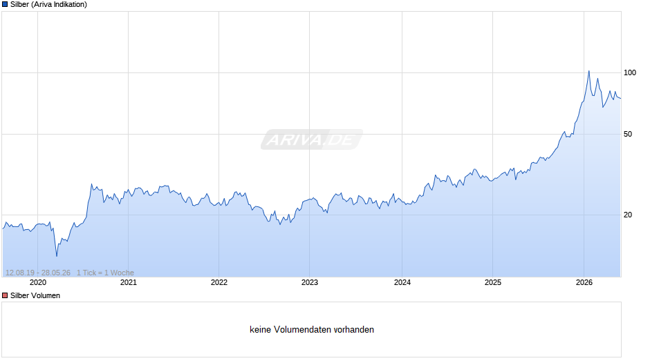 Silberpreis Chart