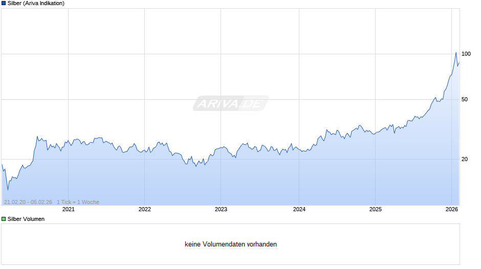 Silberpreis Chart