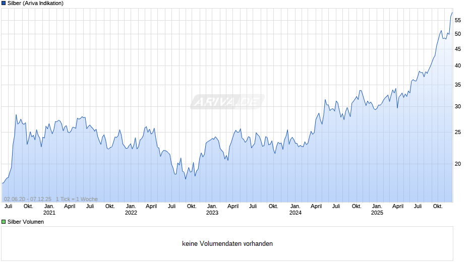 Silberpreis Chart