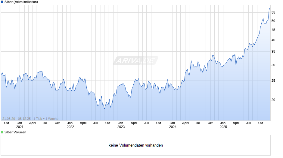 Silberpreis Chart