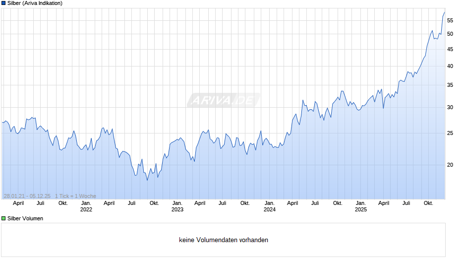 Silberpreis Chart