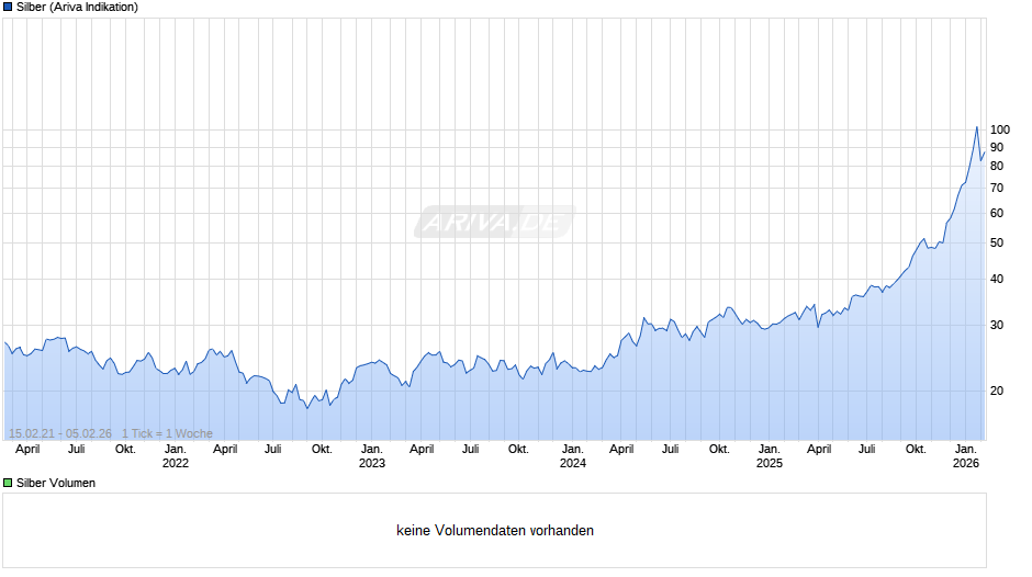 Silberpreis Chart