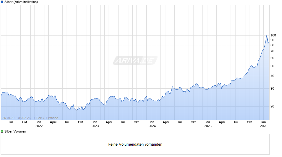 Silberpreis Chart