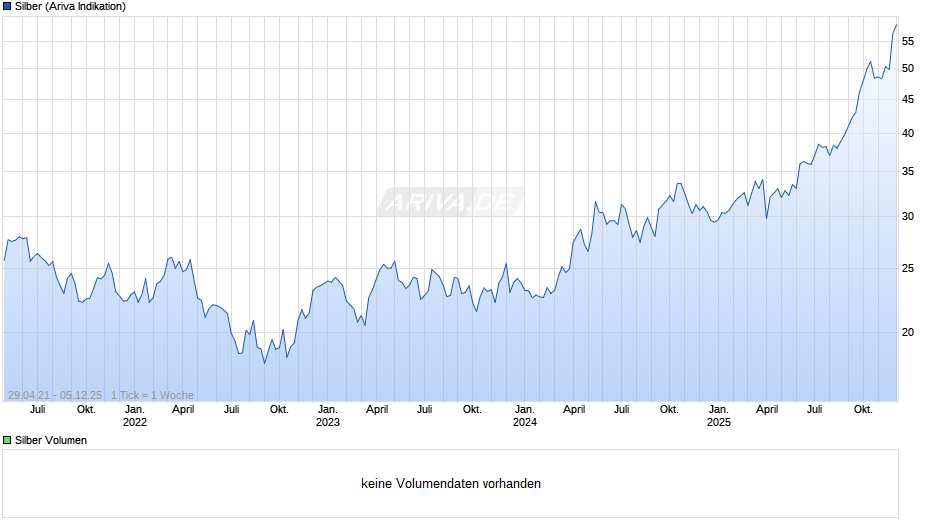 Silberpreis Chart