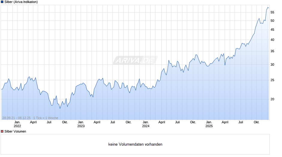 Silberpreis Chart