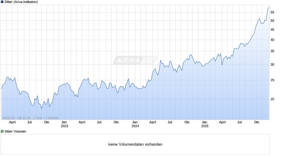Silberpreis Chart