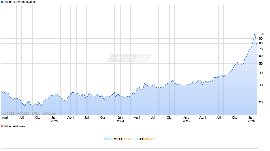 Silberpreis Chart