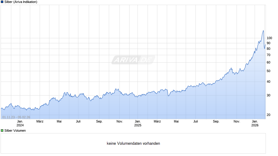 Silberpreis Chart